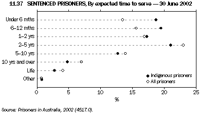 Graph - 11.37 Sentenced prisoners, By expected time to serve - 30 June 2002