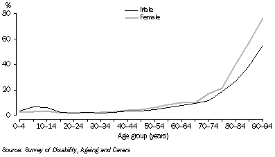Graph: Proportion of people in each age group who had a severe or profound core activity limitation, 2003