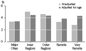Graph: Proportion of people in each remoteness area who needed assistance