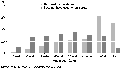 Graph: Age distribution of people living alone
