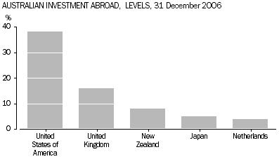 Graph: Australian Investment Abroad, Levels, 31 Dec 2006