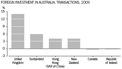 Graph: Foreign Investment in Australia, Transactions, 2006