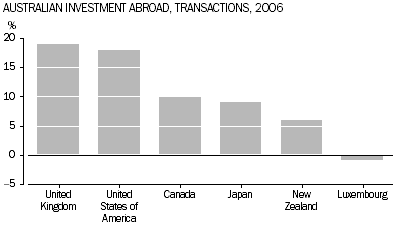 Graph: Australian Investment Abroad, Transactions, 2006