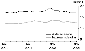 Graph: Total White and Red and Ros Table wine, Trend