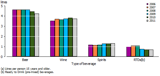 Graph: Shows the apparent consumption of pure alcohol in litres for beer, wine, spirits and RTDs from 2006 to 2011