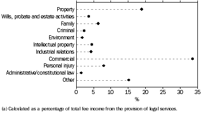 Graph: Sources of fee income(a), Other legal services