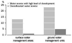 Graph: The natural landscape, Inland waters - Water resources level of development - 2004-05