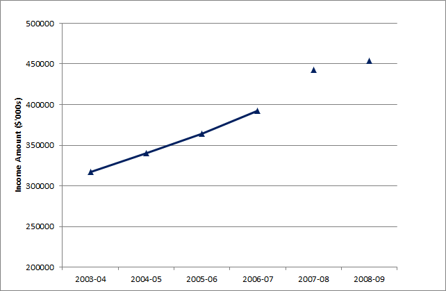 Graph showing series breaks in the total Wage and salary income