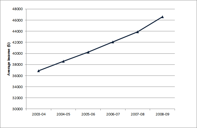 Graph showing no series breaks in average Wage and salary income