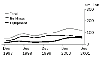 Graph - Quarterly trend estimates at current prices - Australian Capital Territory