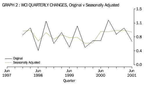 Graph 2: WCI quarterly changes, original v seasonally adjusted