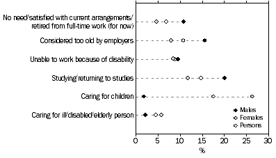 Graph: Persons available but not looking for a job or work with more hours, Selected main reason for not looking for work/more hours