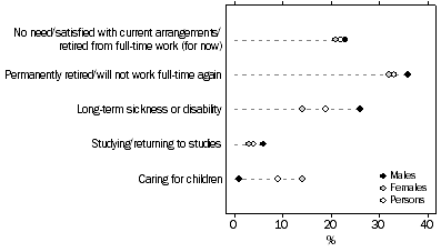 Graph: Persons not in the Labour Forcewho did not want to work, Selected main reason for not wanting work