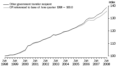 Graph: Graph 3: Index Numbers for Other Government transfer Recipient Households, June quarter 1998 = 100.0