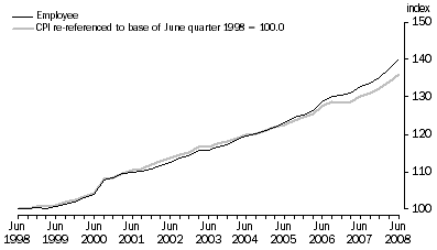 Graph: Graph 1: Index Numbers for Employee households, June quarter 1998 = 100.0