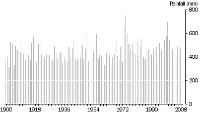 Graph: Average rainfall, 1900 to 2008