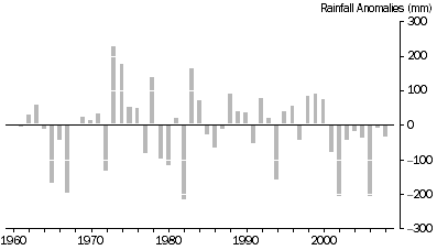 Graph: Murray-Darling Basin rainfall anomalies, 1961 to 2008