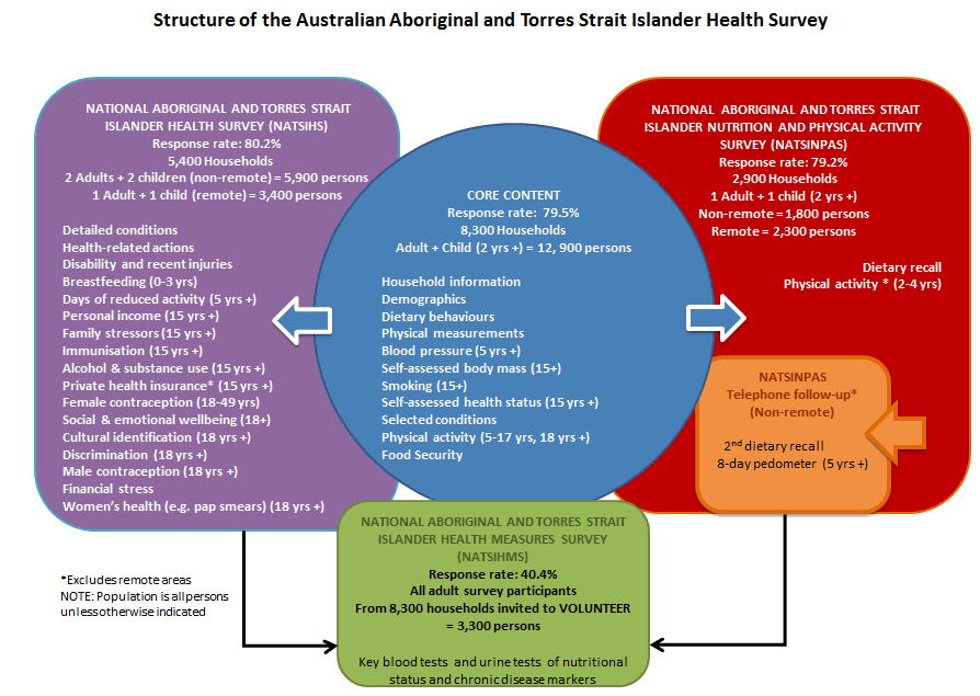 This figure shows the structure of the Australian Aboriginal and Torres Strait Islander Health Survey