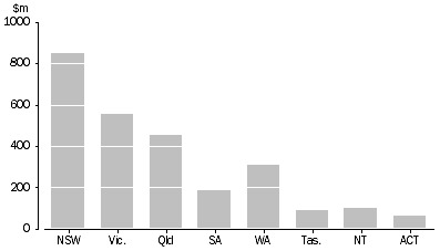 Graph: State and Territory Government Cultural Funding, By value of funding—2005–06