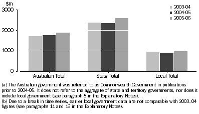 Graph: Cultural Funding, By level of government—2003–04 to 2005–06