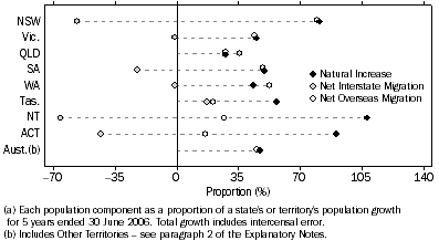 Graph: Population Components, Proportion of total growth(a)—5 years ended 30 June 2006