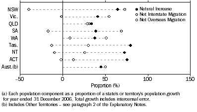 Graph: Population Components, Proportion of total growth(a)—Year ended 31 December 2006