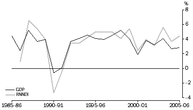 Graph: GDP and RNNDI