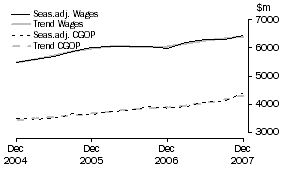 Graph: Wholesale Trade - CGOP and Wages