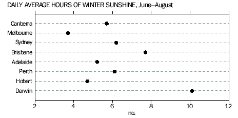 Graph - Daily average hours of winter sunshine, June-August