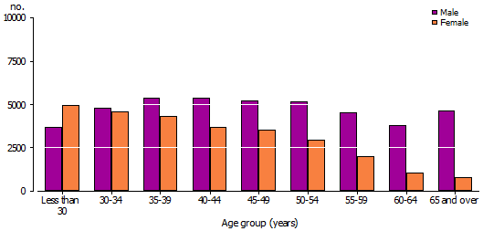 Column graph of the number of Doctors and Nurses by age and sex, 2011.