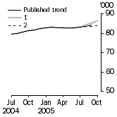 Graph: Trend Revisions
