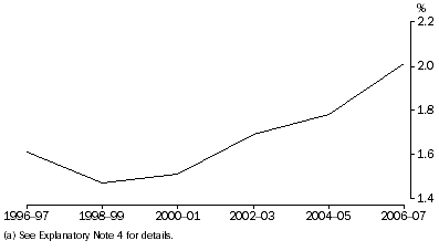 Graph: GERD, as a proportion of GDP(a)