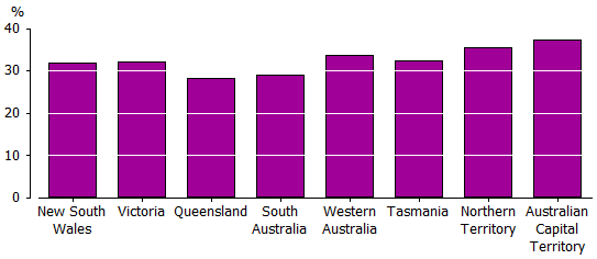 Graph-3.1 Proportion of people who met the physical activity guidelines, by state and territory