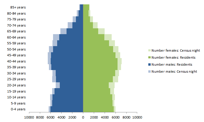 Chart: Census Night and Usual Resident populations, by age and sex, Cairns, Queensland, 2011