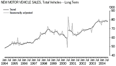 Graph: New Motor Vehicle Sales - Long Term