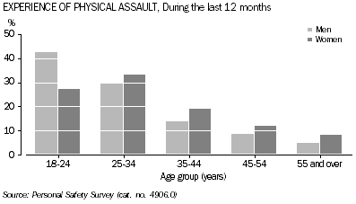 Graph: Experience of Physical Assault, During the last 12 months
