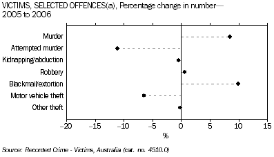 Graph: Victims, Selected Offences, Percentage change in number - 2005 to 2006