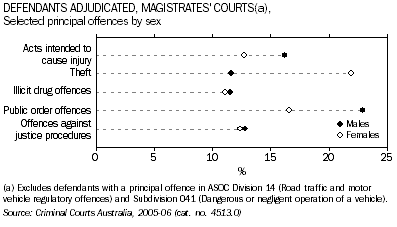 Graph: Defendants Adjudicated, Magistrates' Courts, Selected principal offences by sex