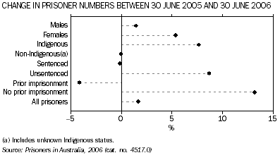 Graph: Change in Prisoner Numbers Between 30 June 2005 and 30 June 2006