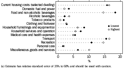 Graph: Proportion of Expenditure Allocated to goods and Services by lowest and highest equivalised disposable income quintiles, Western Australia—2003–04