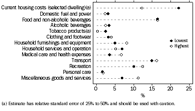 Graph: Proportion of Expenditure Allocated to goods and Services by lowest and highest net worth quintiles, Western Australia—2003–04