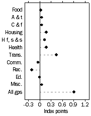 Graph: Contribution to quarterly change June Quarter 2005