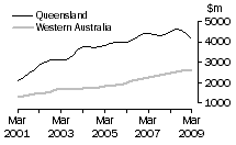 Graph: Value of work done, volume terms, Qld & WA