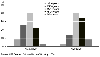 Graph: Lone parents of dependent children by age, South Australia