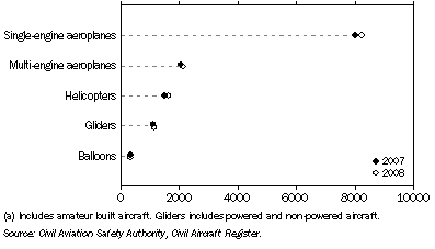 Graph: 24.31 registered aircraft(a)—at 31 December