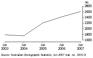 Graph: natural increase, Tasmania