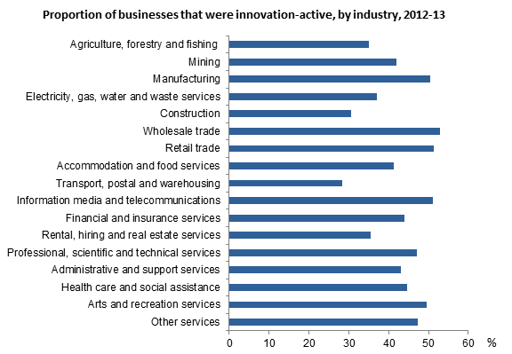 Graph: proportion of businesses that were innovation-active, by industry, 2012-13. Businesses in the Wholesale trade industry were most likely to have been innovation-active, at 53%.