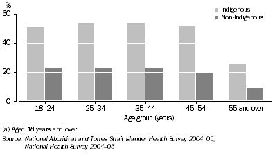 Graph: Current daily smokers, Women(a)—2004–05