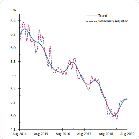 Graph: Unenployment Rate