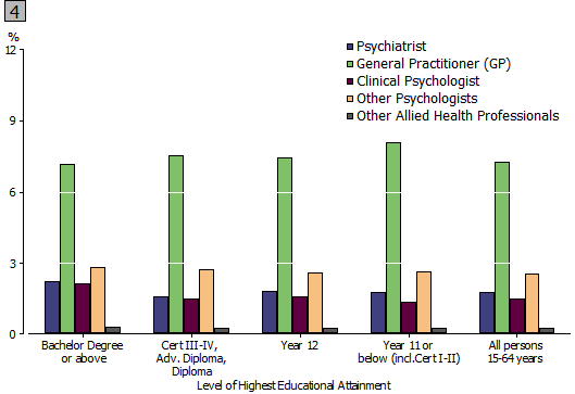 Graph 4: Proportion of Australian population aged 15-64 years accessing MBS subsidised mental health-related services - 2011, by Level of Highest Educational Attainment and Provider Type